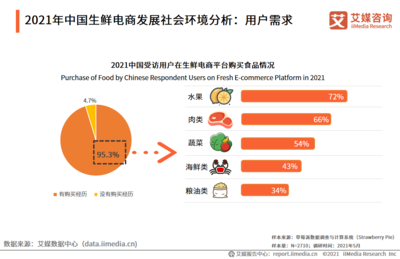 2021年中國(guó)生鮮電商食品銷(xiāo)售數(shù)據(jù)分析 超95%受訪用戶(hù)參與消費(fèi)