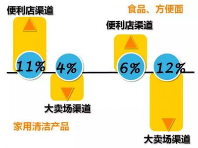 尼爾森2016年中國快速消費(fèi)品預(yù)測 食品互聯(lián)網(wǎng)銷售浪潮下的市場格局重塑